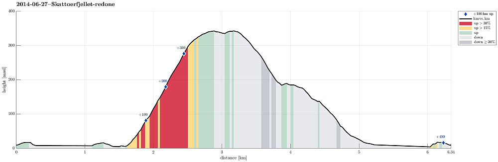Height profile with indication of inclination (red: steep) as well as height meters up (blue markers).