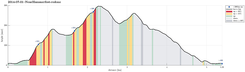 Height profile with indication of inclination (red: steep) as well as height meters up (blue markers).