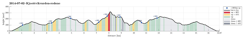 Height profile with indication of inclination (red: steep) as well as height meters up (blue markers).
