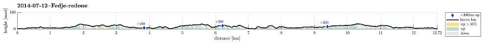 Height profile with indication of inclination as well as height meters up (blue markers).