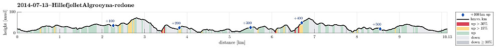 Height profile with indication of inclination (red: steep) as well as height meters up (blue markers).