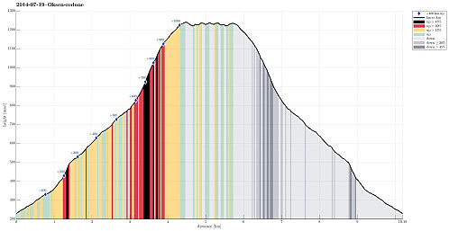 Height profile with indication of inclination (black: very steep, red: steep) as well as height meters up (blue markers).