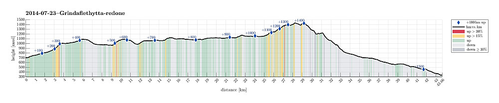 Height profile with indication of inclination (red: steep) as well as height meters up (blue markers).