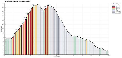 Height profile with indication of inclination (black: very steep, red: steep) as well as height meters up (blue markers).