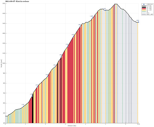 Height profile with indication of inclination (black: very steep, red: steep) as well as height meters up (blue markers).