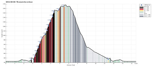 Height profile with indication of inclination (black: very steep, red: steep) as well as height meters up (blue markers).