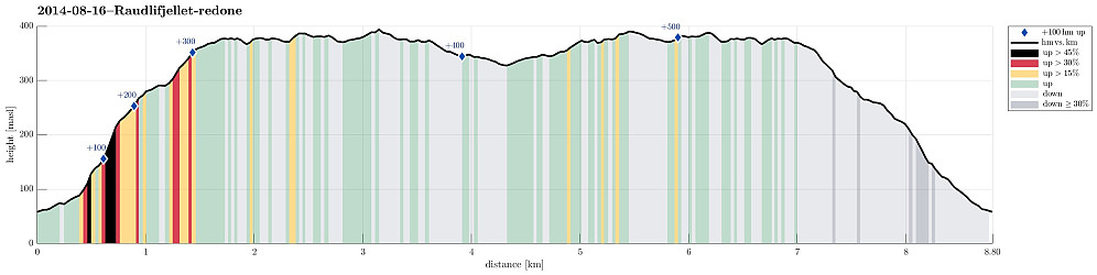 Height profile with indication of inclination (black: very steep, red: steep) as well as height meters up (blue markers).