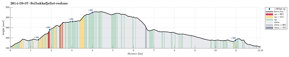 Height profile with indication of inclination (red: steep) as well as height meters up (blue markers).