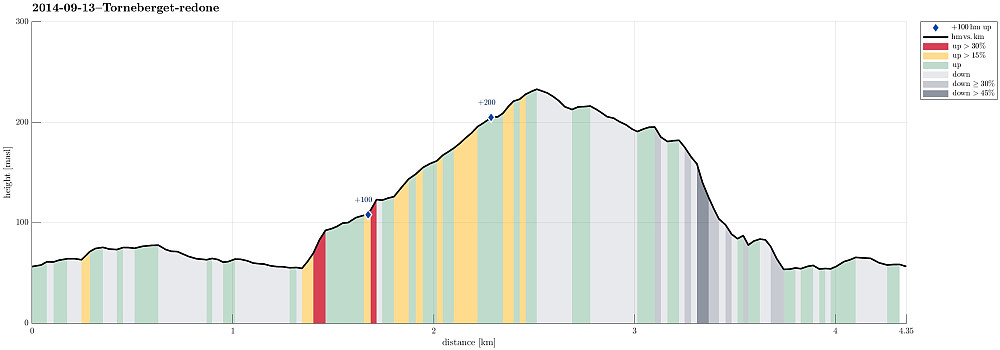 Height profile with indication of inclination (red: steep) as well as height meters up (blue markers).