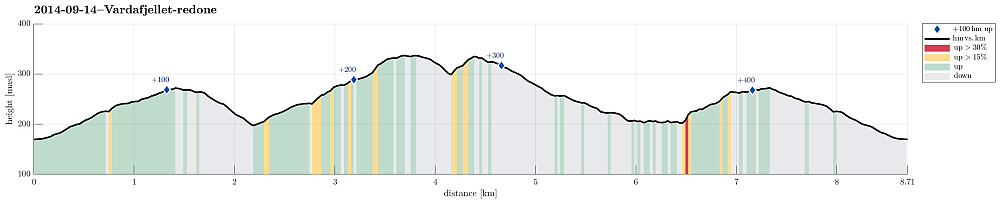 Height profile with indication of inclination (red: steep) as well as height meters up (blue markers).