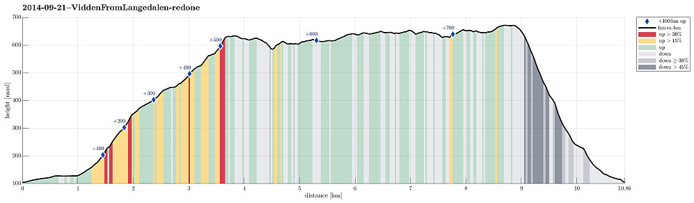 Height profile with indication of inclination (red: steep) as well as height meters up (blue markers).