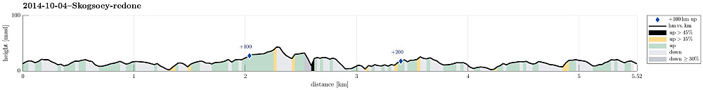 Height profile with indication of inclination (black: very steep) as well as height meters up (blue markers).