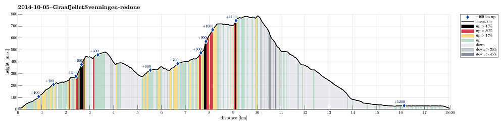 Height profile with indication of inclination (black: very steep, red: steep) as well as height meters up (blue markers).