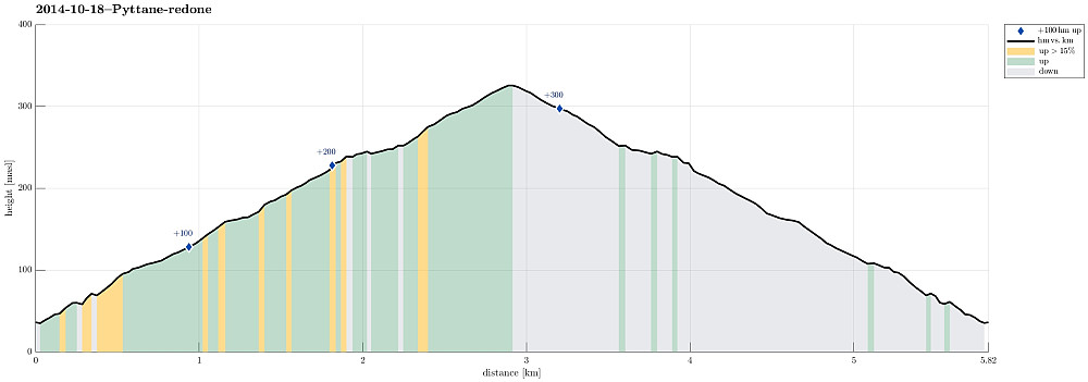 Height profile with indication of inclination as well as height meters up (blue markers).