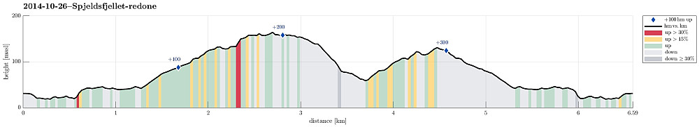 Height profile with indication of inclination (red: steep) as well as height meters up (blue markers).