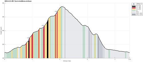Height profile with indication of inclination (black: very steep, red: steep) as well as height meters up (blue markers).