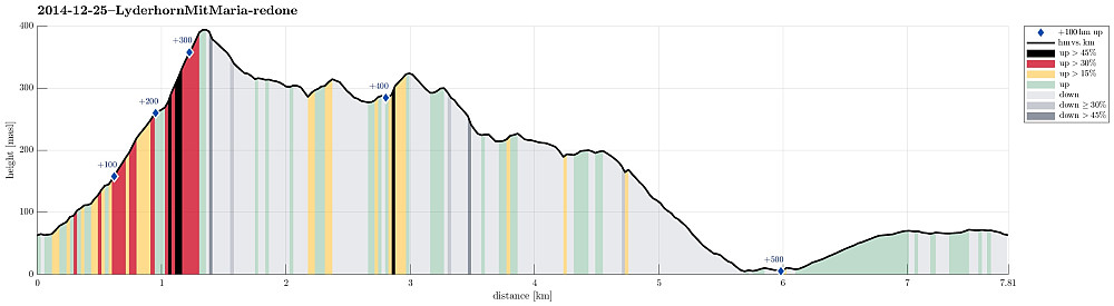 Height profile with indication of inclination (black: very steep, red: steep) as well as height meters up (blue markers).