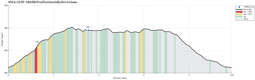 Height profile with indication of inclination (red: steep) as well as height meters up (blue markers).