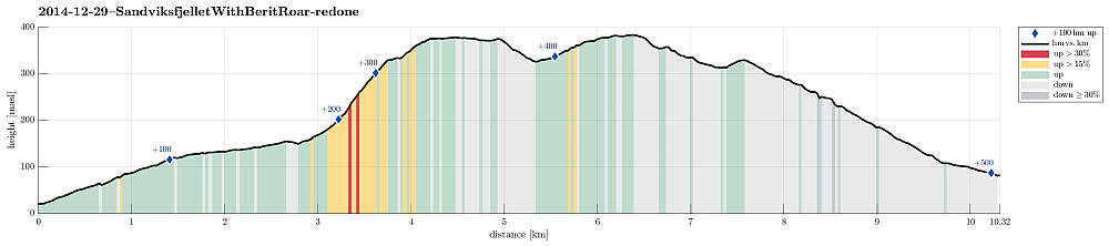 Height profile with indication of inclination (red: steep) as well as height meters up (blue markers).