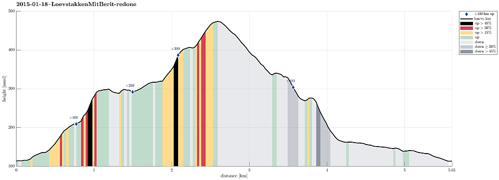 Height profile with indication of inclination (black: very steep, red: steep) as well as height meters up (blue markers).