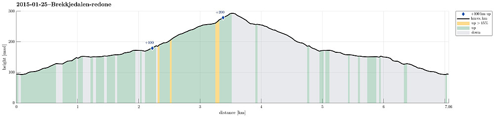 Height profile with indication of inclination as well as height meters up (blue markers).