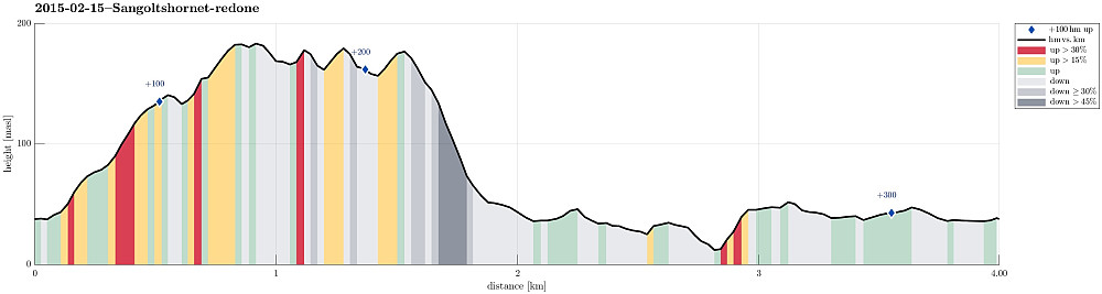 Height profile with indication of inclination (red: steep) as well as height meters up (blue markers).