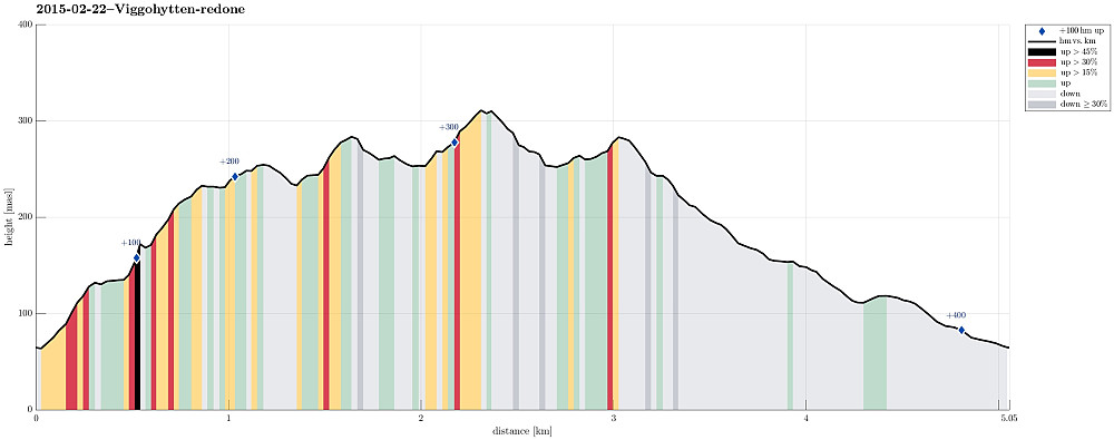 Height profile with indication of inclination (black: very steep, red: steep) as well as height meters up (blue markers).