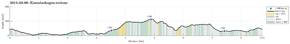 Height profile with indication of inclination as well as height meters up (blue markers).