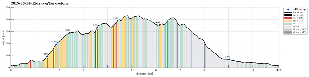 Height profile with indication of inclination (black: very steep, red: steep) as well as height meters up (blue markers).