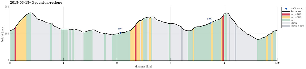 Height profile with indication of inclination (red: steep) as well as height meters up (blue markers).