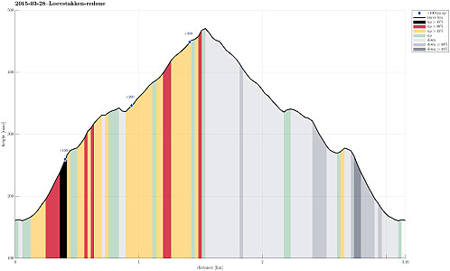 Height profile with indication of inclination (black: very steep, red: steep) as well as height meters up (blue markers).