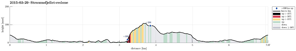 Height profile with indication of inclination (black: very steep, red: steep) as well as height meters up (blue markers).