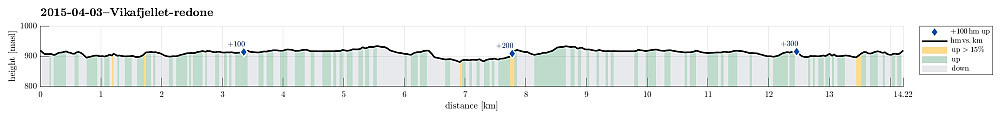 Height profile with indication of inclination as well as height meters up (blue markers).