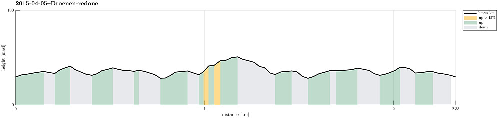 Height profile with indication of inclination.