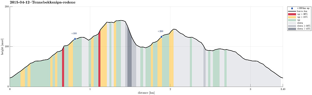 Height profile with indication of inclination (red: steep) as well as height meters up (blue markers).
