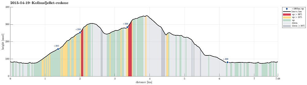 Height profile with indication of inclination (red: steep) as well as height meters up (blue markers).