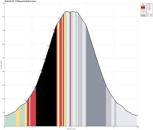 Height profile with indication of inclination (black: very steep, red: steep) as well as height meters up (blue markers).