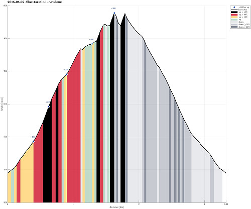 Height profile with indication of inclination (black: very steep, red: steep) as well as height meters up (blue markers).