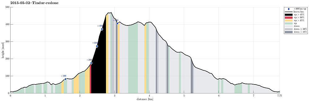 Height profile with indication of inclination (black: very steep, red: steep) as well as height meters up (blue markers).