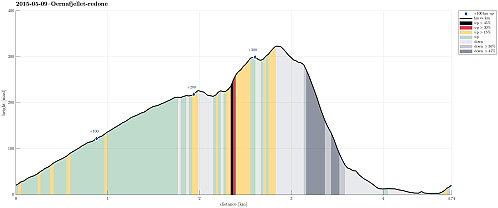 Height profile with indication of inclination (black: very steep, red: steep) as well as height meters up (blue markers).