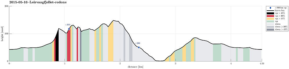 Height profile with indication of inclination (black: very steep, red: steep) as well as height meters up (blue markers).