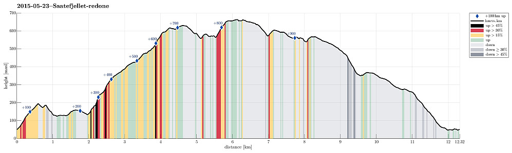 Height profile with indication of inclination (black: very steep, red: steep) as well as height meters up (blue markers).