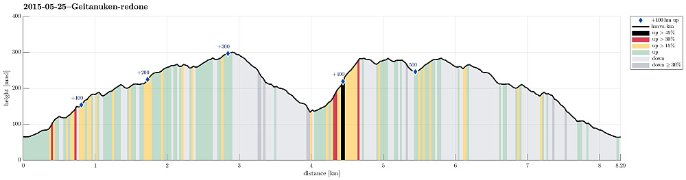 Height profile with indication of inclination (black: very steep, red: steep) as well as height meters up (blue markers).