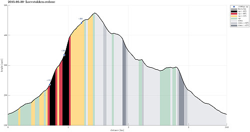 Height profile with indication of inclination (black: very steep, red: steep) as well as height meters up (blue markers).