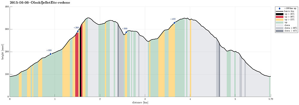 Height profile with indication of inclination (black: very steep, red: steep) as well as height meters up (blue markers).