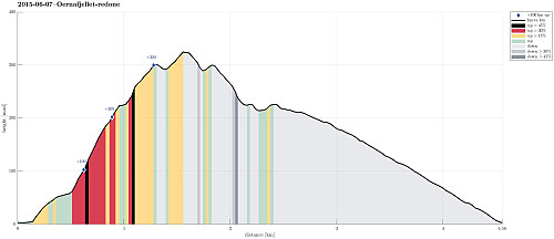 Height profile with indication of inclination (black: very steep, red: steep) as well as height meters up (blue markers).