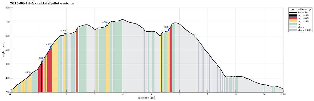 Height profile with indication of inclination (black: very steep, red: steep) as well as height meters up (blue markers).