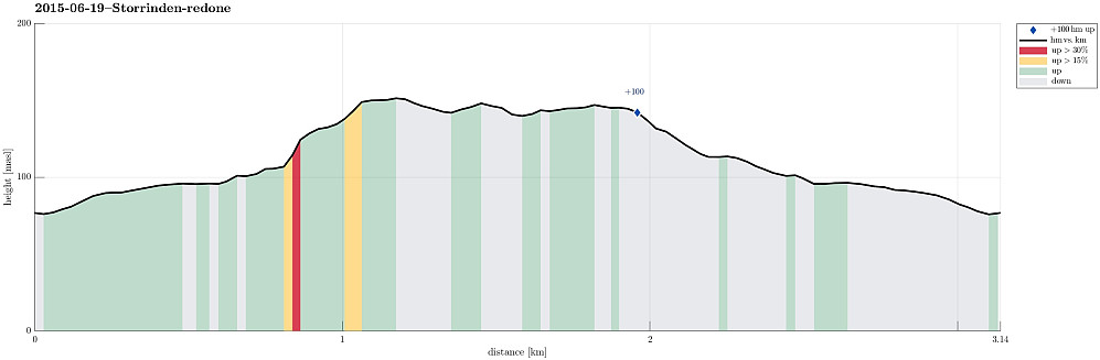Height profile with indication of inclination (red: steep) as well as height meters up (blue markers).