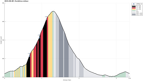 Height profile with indication of inclination (black: very steep, red: steep) as well as height meters up (blue markers).