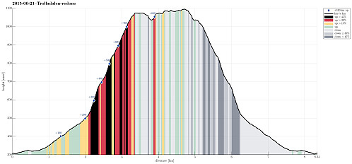 Height profile with indication of inclination (black: very steep, red: steep) as well as height meters up (blue markers).